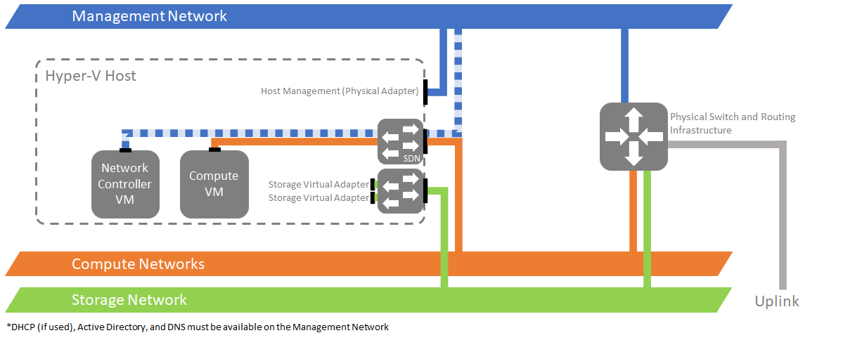 Opção 3 para criar uma rede física para o Controlador de Rede.