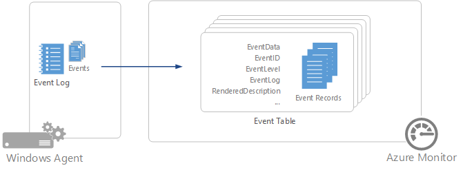Diagrama que mostra o agente Log Analytics a enviar eventos windows para a tabela de Eventos no Azure Monitor.
