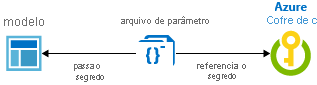 Diagrama a mostrar Resource Manager integração do cofre de chaves com o ID Estático.