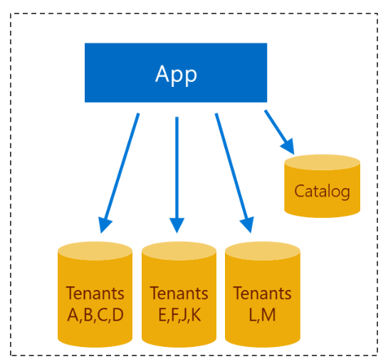 Diagrama do design de uma aplicação multitenant com bases de dados multitenant fragmentadas.