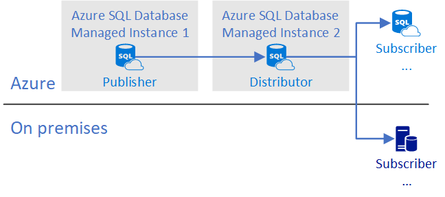 Separate instances for Publisher and Distributor.