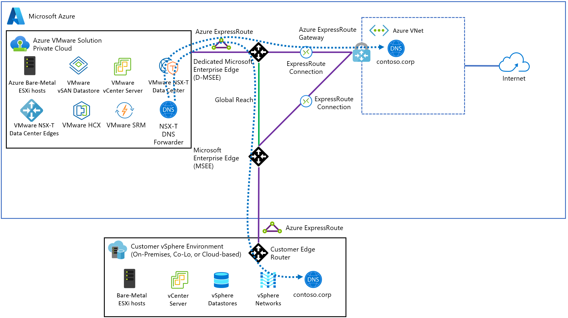 Diagram showing that the NSX-T DNS Service can forward DNS queries to DNS systems hosted in Azure and on-premises environments.