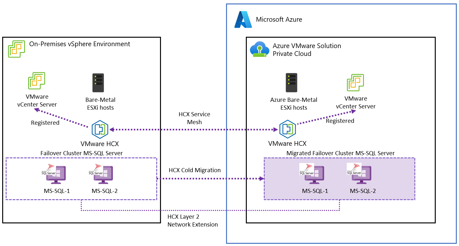 O diagrama mostra a arquitetura do SQL Server Failover for Azure VMware Solution.