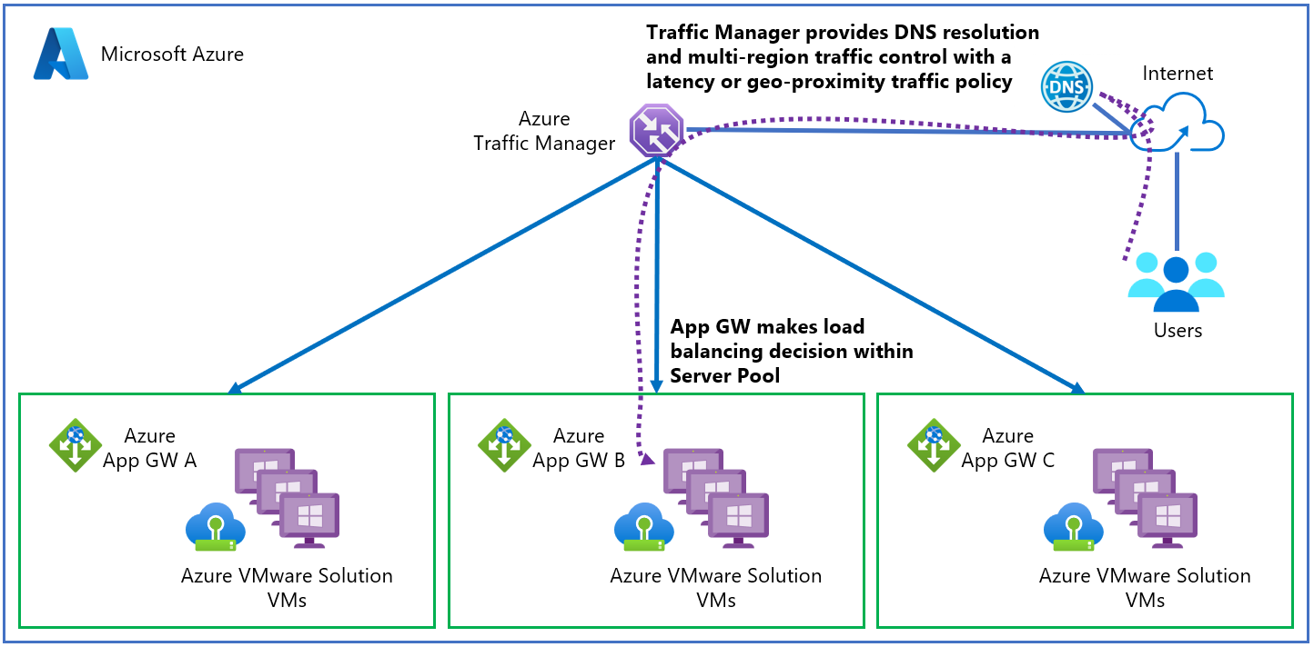 Diagrama da integração do Azure Traffic Manager com a Solução VMware do Azure.