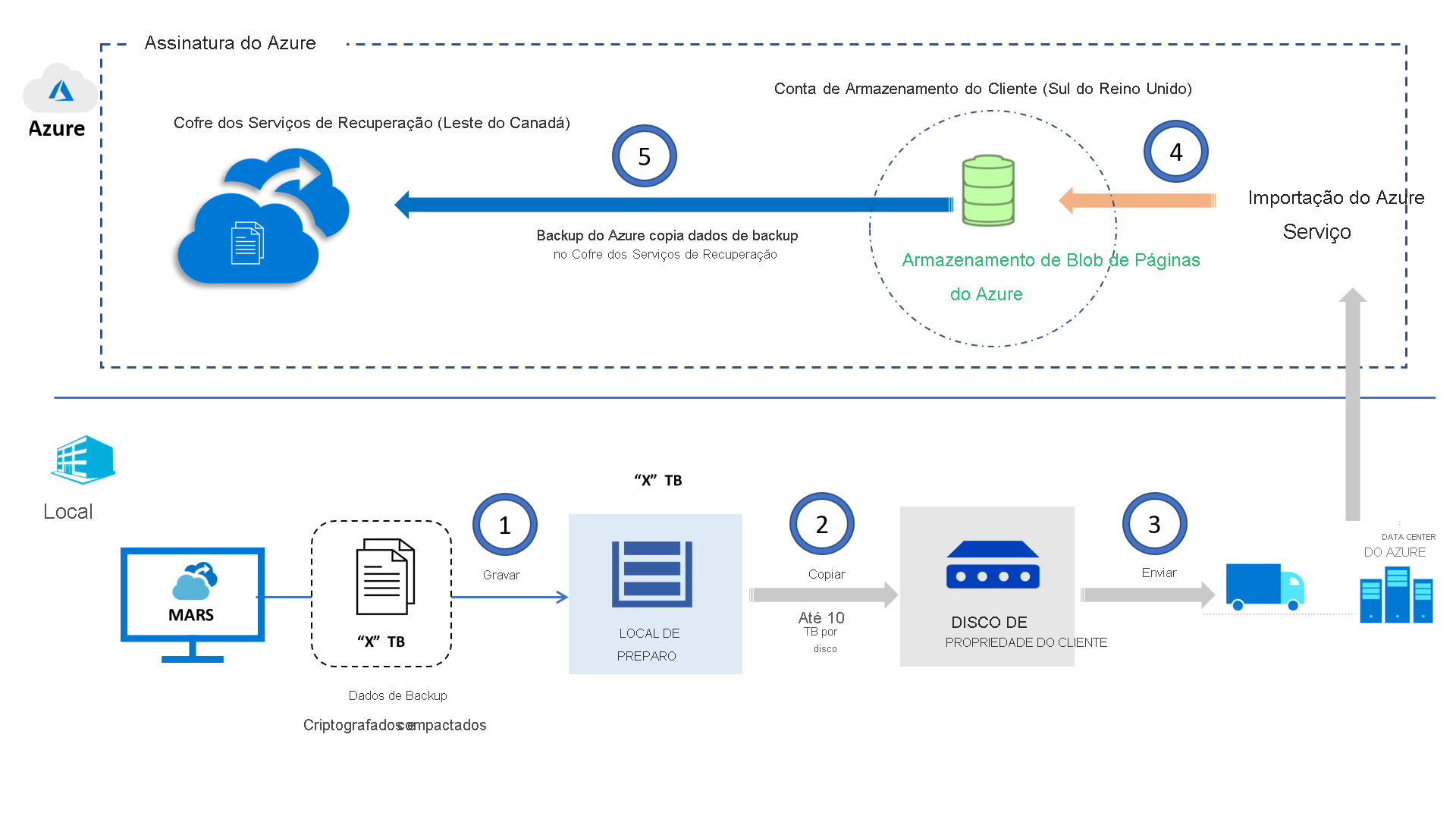 Azure Backup arquitetura do serviço Importar/Exportar