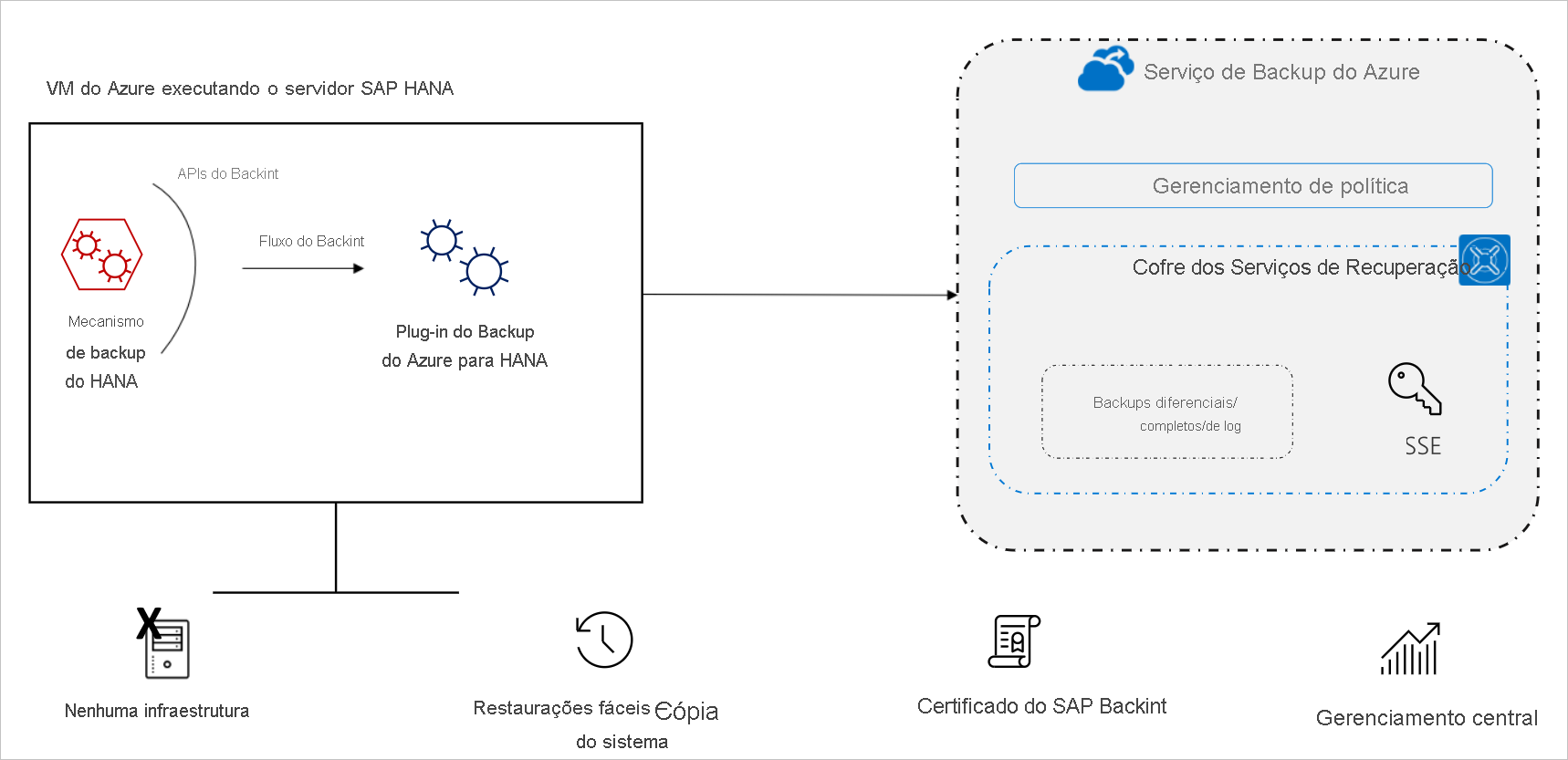 Diagram of the SAP HANA Backup architecture.