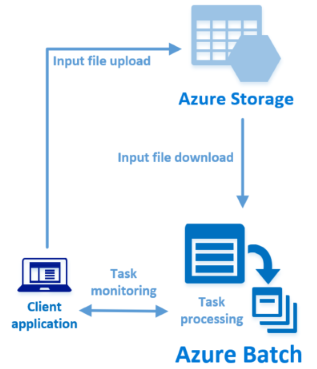 Diagrama mostrando uma visão geral do fluxo de trabalho de aplicações Azure Batch.