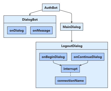 Diagrama de arquitetura para o exemplo de JavaScript.