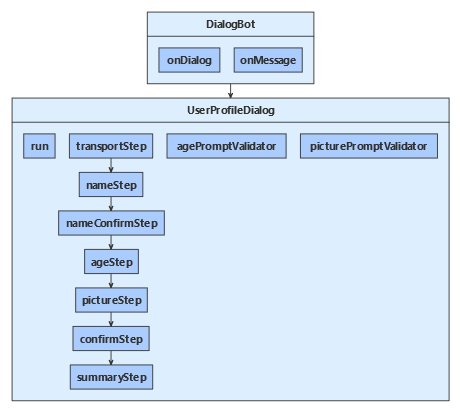 Diagrama de classes para o exemplo de JavaScript.