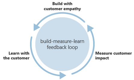 Diagrama que mostra o ciclo de comentários build-measure-learn.