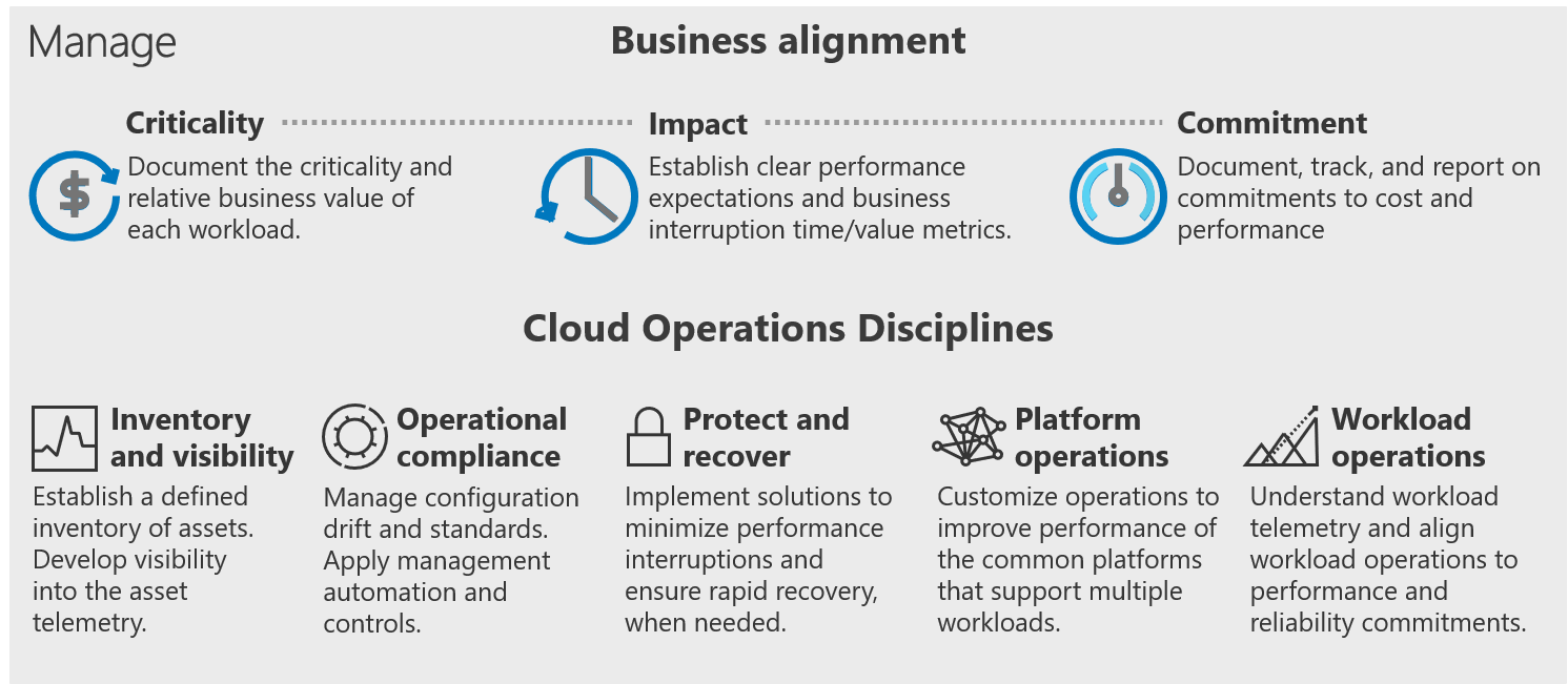 Captura de ecrã a mostrar a metodologia Gerir do Cloud Adoption Framework.