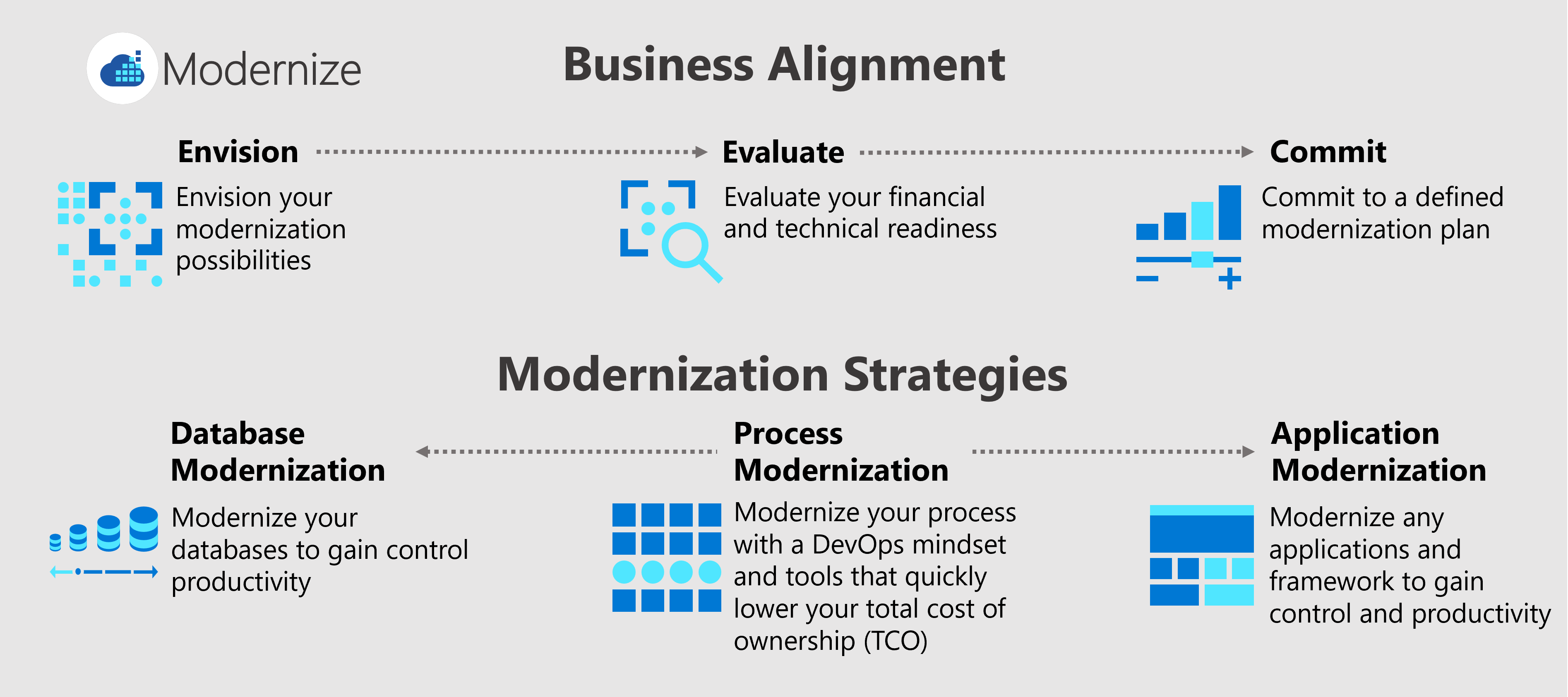 Diagrama que mostra três processos de alinhamento empresarial (visualizar, avaliar e consolidar) e três estratégias de modernização (modernização de processos, aplicações e bases de dados).