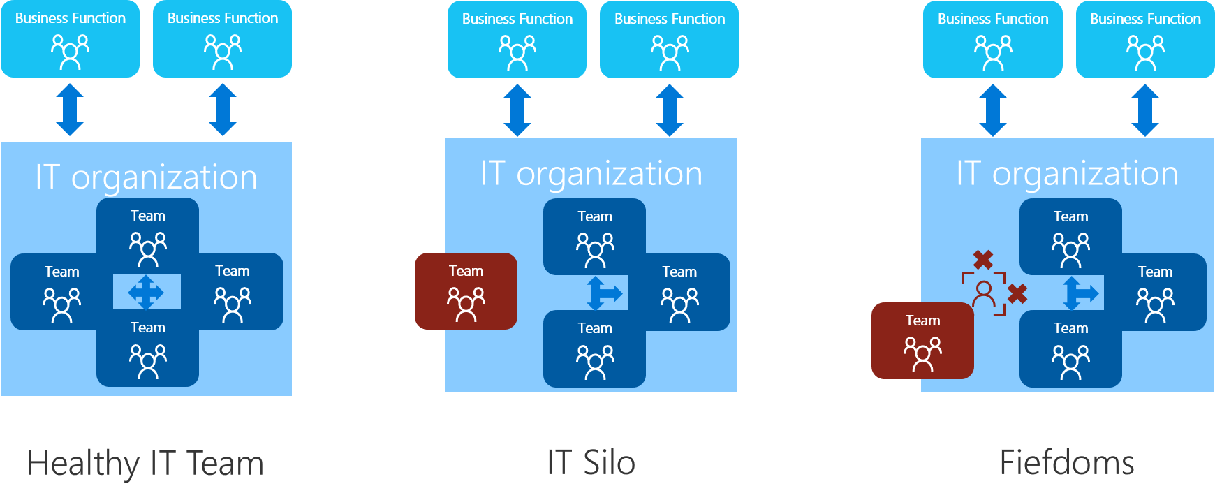 Diagrama que mostra uma comparação entre equipas em bom estado de funcionamento e anti-padrões organizacionais.