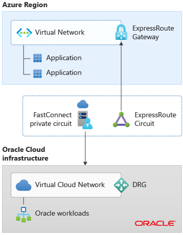 Diagrama que mostra Azure para O C I – V Net única.