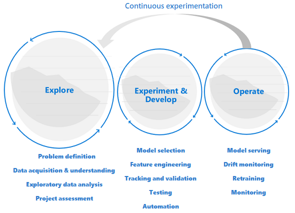 Diagrama dos estágios de DevOps de aprendizado de máquina explorar, experimentar, desenvolver e operar.