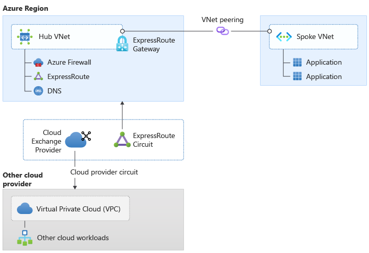 Figura 3: conectividade entre clouds com um fornecedor de intercâmbio na cloud (opção 2).