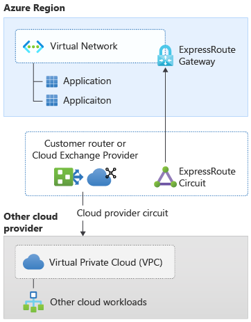 Figura 4: conectividade entre clouds com o FastPath ativado