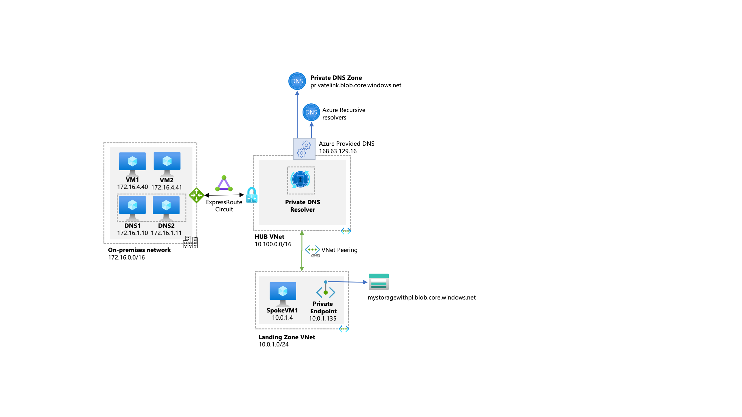 Um diagrama de uma arquitetura de alto nível com resolução DNS central e resolução de nomes para recursos de Link Privado.