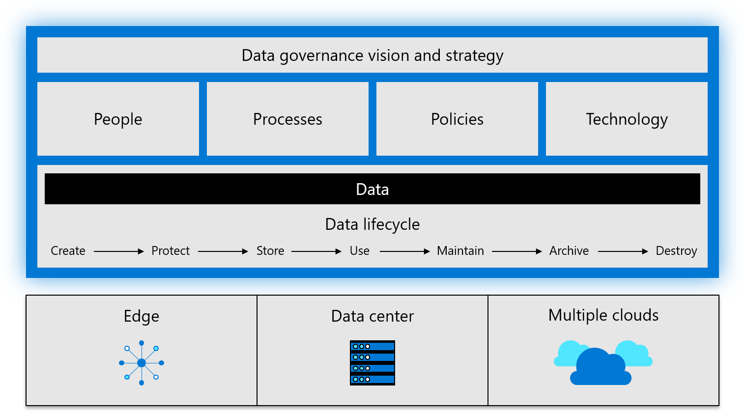 Diagrama da arquitetura de governação de dados.