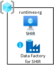 Diagram of a data landing zone shared integration resource group.