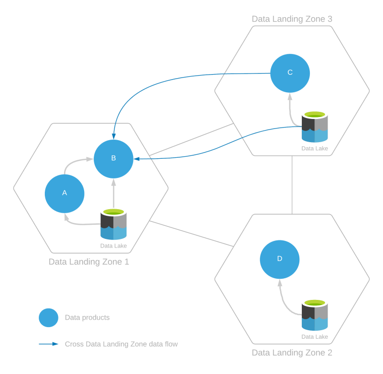 Diagrama de consumo da zona de aterragem de dados cruzados.