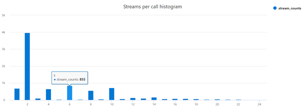 streams per call histogram