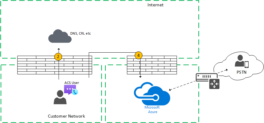 Chamada One to One com um Participante PSTN