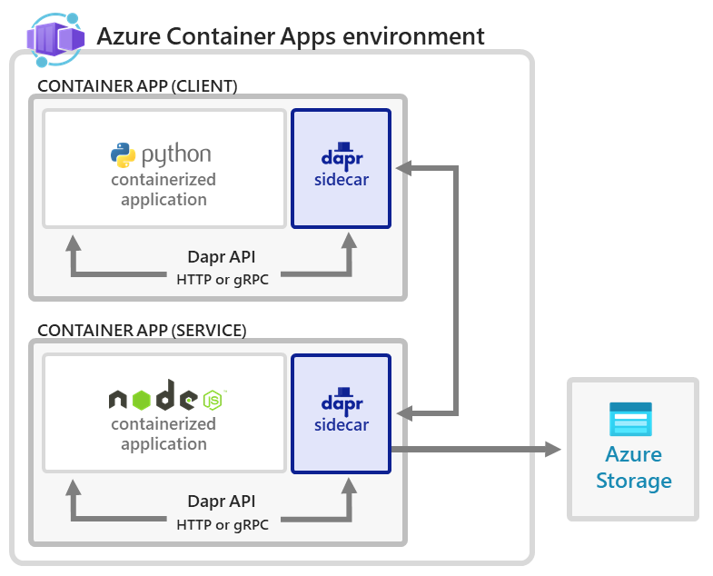 Diagrama de arquitetura para microsserviços Dapr Hello World em Aplicativos de Contêiner do Azure