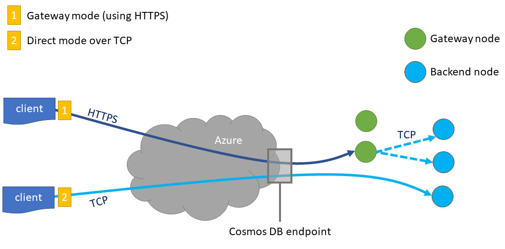 Diagrama que mostra como funcionam os modos de conectividade do Azure Cosmos DB.