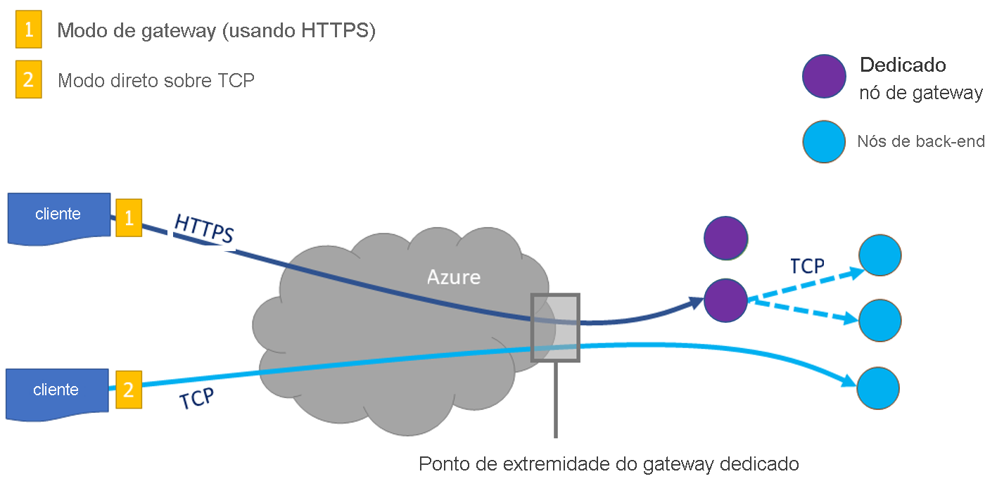 Diagrama que mostra como funciona o gateway dedicado do Azure Cosmos DB.