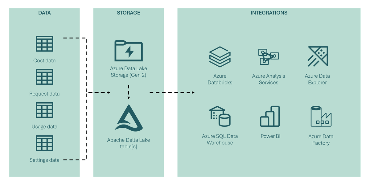 Diagrama de todos os componentes de uma frota do Azure Cosmos DB, incluindo armazenamento e serviços do Azure.