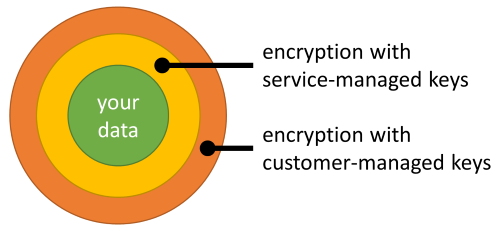Diagrama das camadas de encriptação em torno dos dados do cliente.