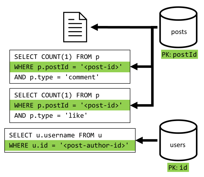 Diagrama de recuperação de uma publicação e agregação de dados adicionais.