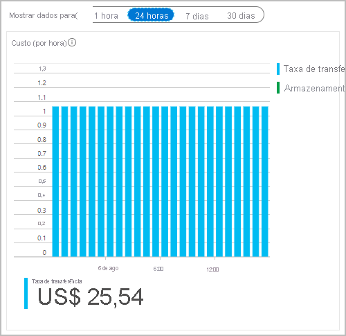 Estimativa de custos no portal do Azure