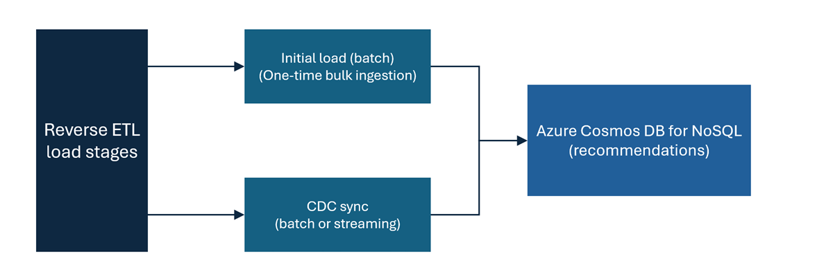 Diagrama dos dois estágios ETL inversos de Delta Lake para Azure Cosmos DB para NoSQL.