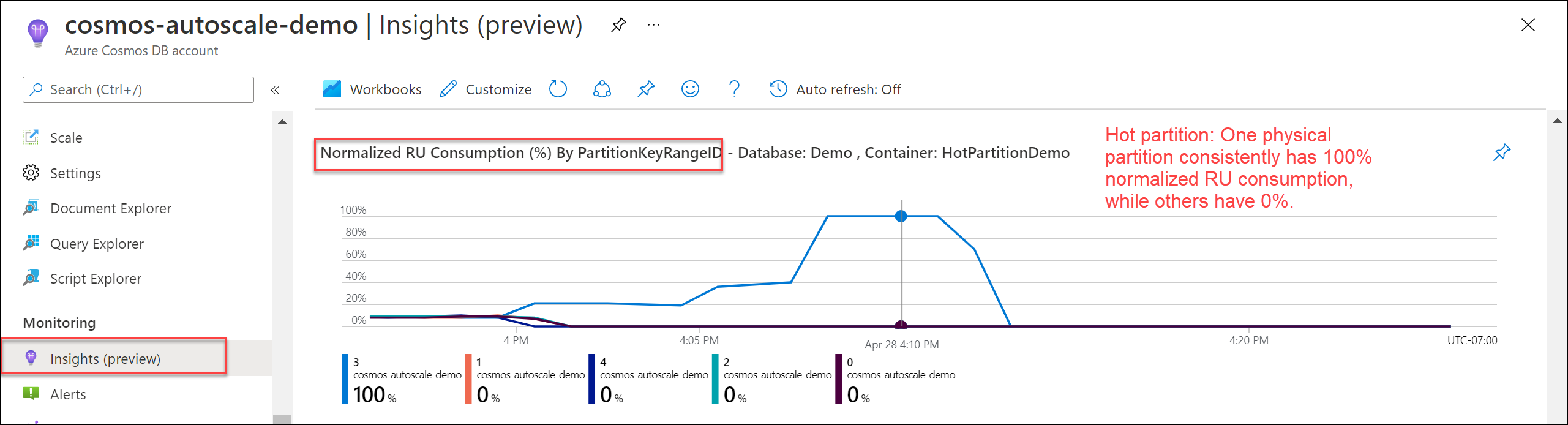 Captura de tela que mostra o gráfico de Consumo Normalizado de RU por PartitionKeyRangeId, com uma partição quente.