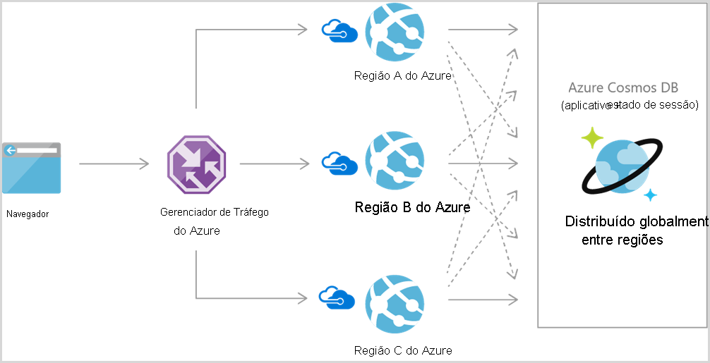 Diagrama que mostra a arquitetura de referência da aplicação Web do Azure Cosmos DB.