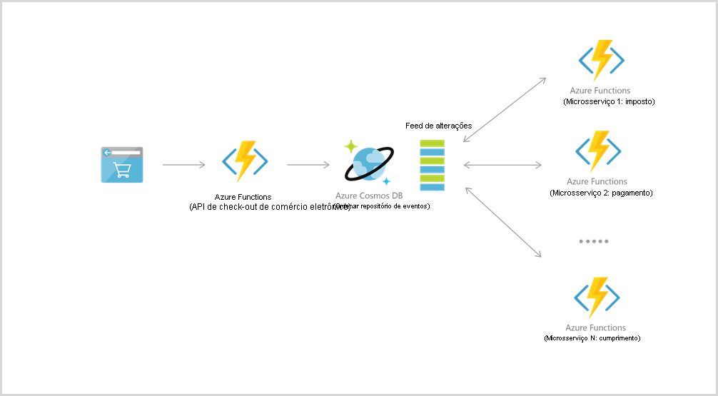 Arquitetura de referência de pipeline de pedidos do Azure Cosmos DB