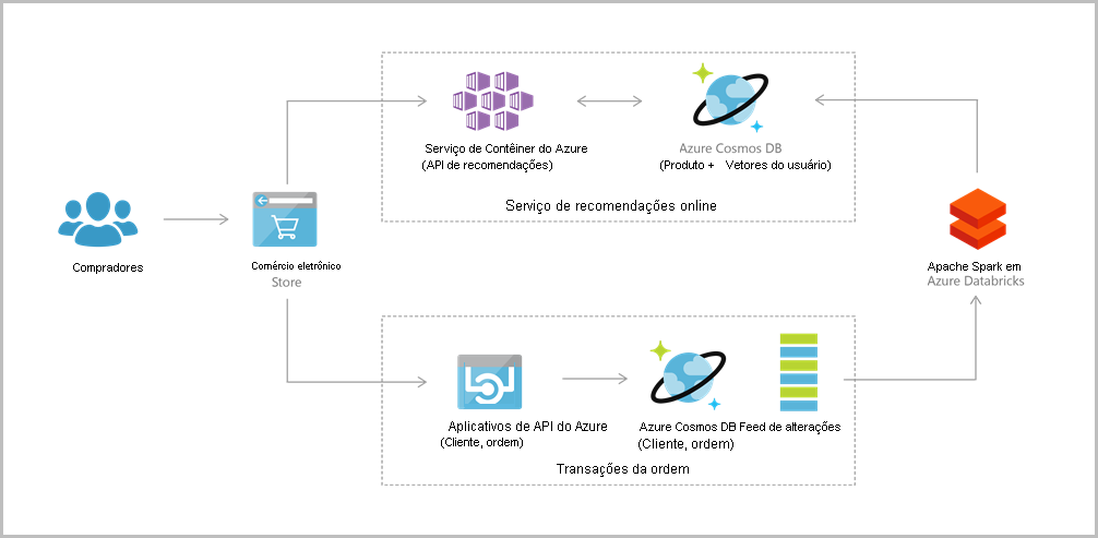 Arquitetura de referência da aplicação Web do Azure Cosmos DB