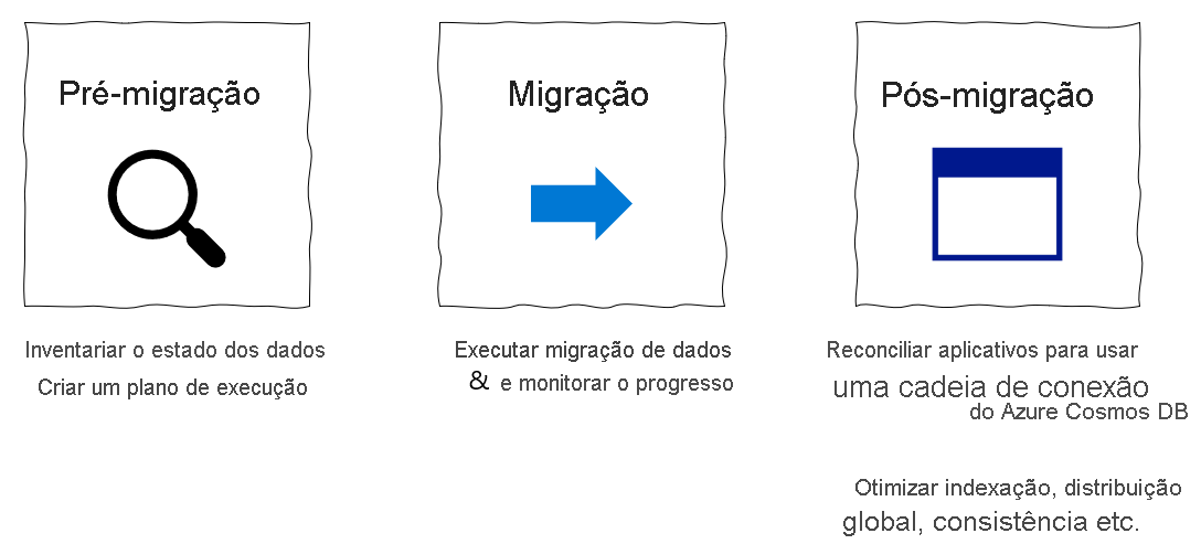 Diagram of the migration steps from pre to post migration.
