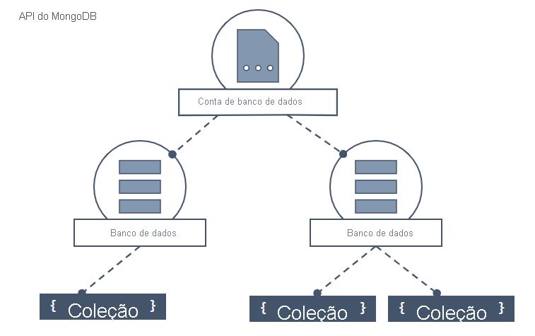 Diagrama da hierarquia do Azure Cosmos DB DB, incluindo contas, bancos de dados, coleções e documentos.