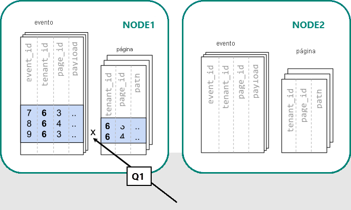 Diagram shows a single query to one node, which is a more efficient approach.