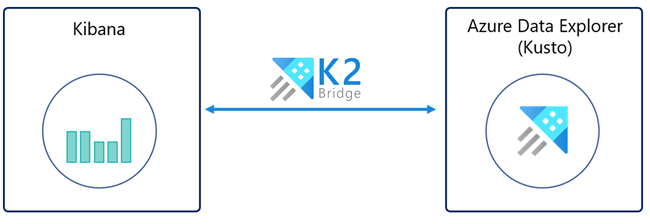 Ligação Kibana com o Azure Data Explorer através do K2Bridge.