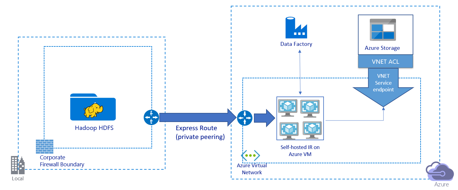 Diagrama que mostra a arquitetura da solução para migrar dados através de uma rede privada