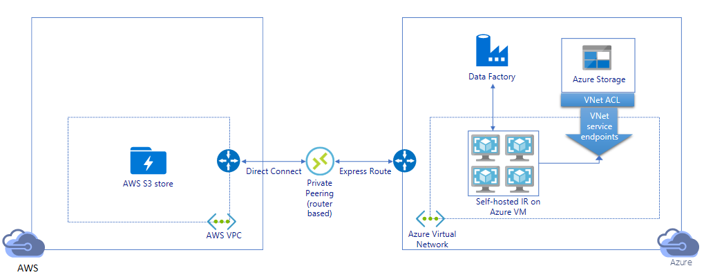 O diagrama mostra a migração através de uma ligação de emparelhamento privada de uma loja A W S S3 através do tempo de execução de integração auto-alojado em máquinas virtuais do Azure para pontos de extremidade do serviço V Net para o Armazenamento do Azure. O tempo de execução tem um canal de controle com o Data Factory.