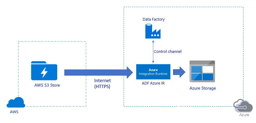 O diagrama mostra a migração pela Internet por H T T P de um repositório A W S S3 por meio do Azure Integration Runtime em A D F Azure para o Armazenamento do Azure. O tempo de execução tem um canal de controle com o Data Factory.