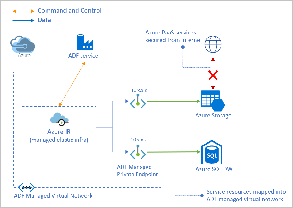 Diagrama que mostra a arquitetura de rede virtual gerenciada pelo Data Factory.