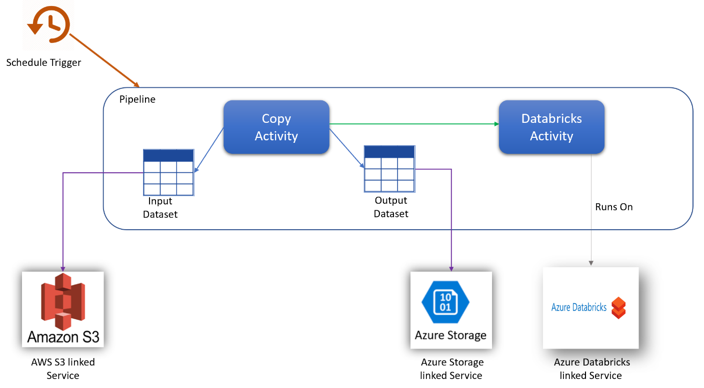 O diagrama mostra um pipeline com um gatilho de agendamento. No pipeline, copie os fluxos de atividade para um conjunto de dados de entrada, um conjunto de dados de saída e uma atividade DataBricks, que é executada no Azure Databricks. O conjunto de dados de entrada flui para um serviço vinculado do AWS S3. O conjunto de dados de saída flui para um serviço vinculado do Armazenamento do Azure.