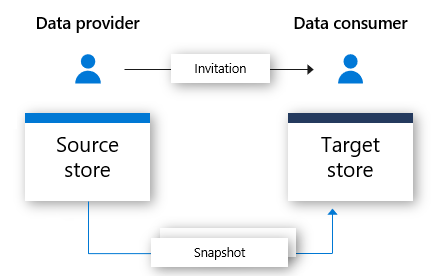 Imagem que mostra o fluxo de dados entre proprietários de dados e consumidores de dados.