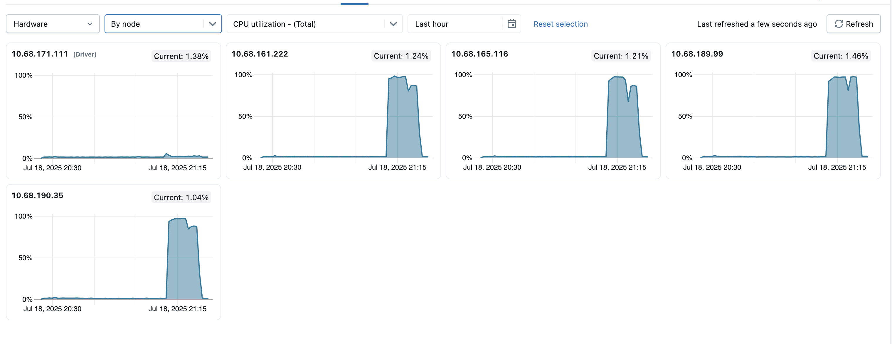 Métricas do cluster por nó nas últimas 24 horas